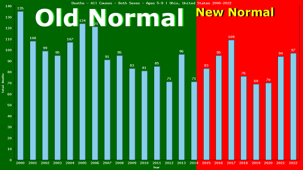 Graph showing Deaths - All Causes - Girls And Boys - Aged 5-9 | Ohio, United-states